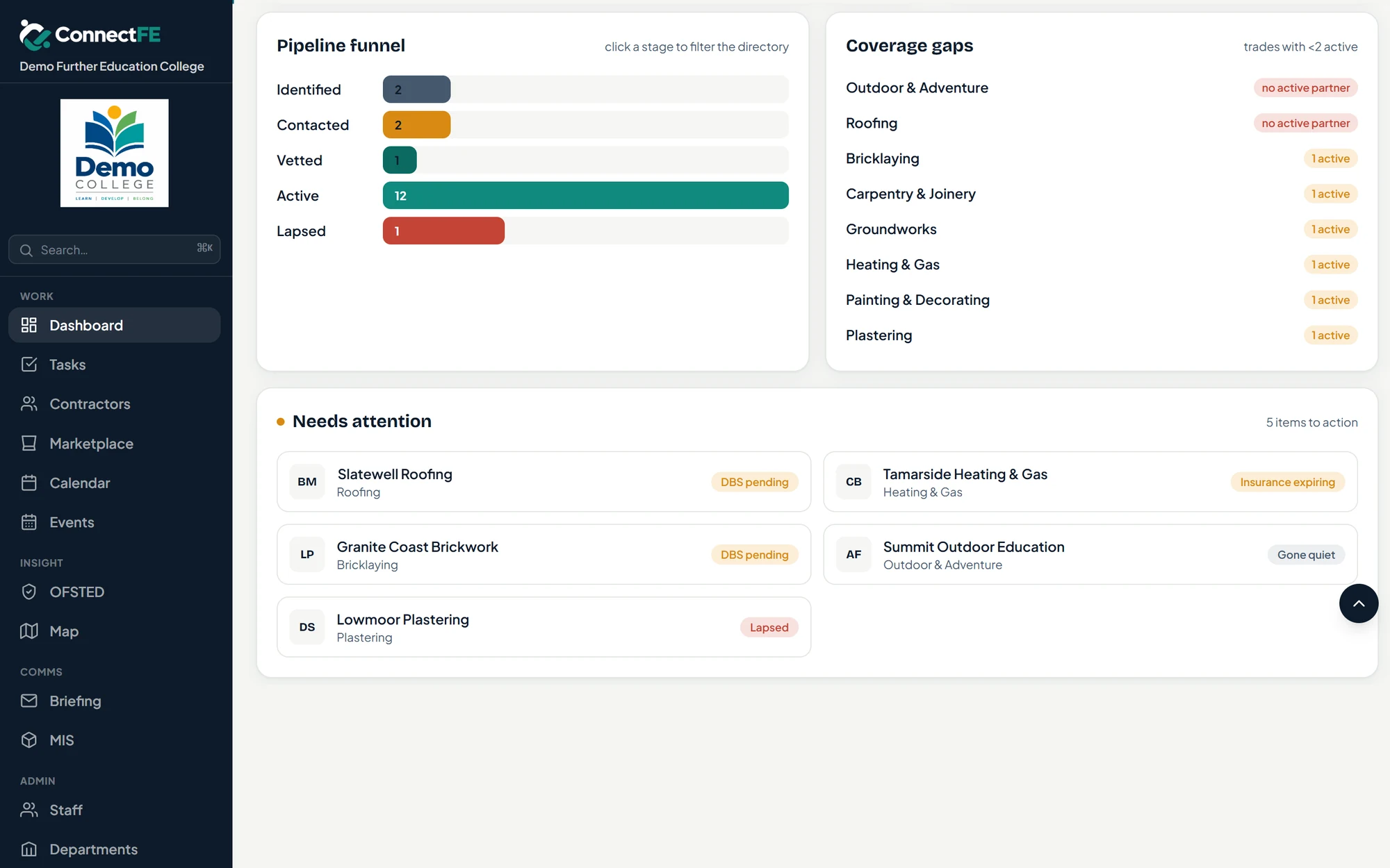 ConnectFE pipeline funnel from identified to active, a coverage gaps list by trade, and contractors needing attention for DBS or insurance