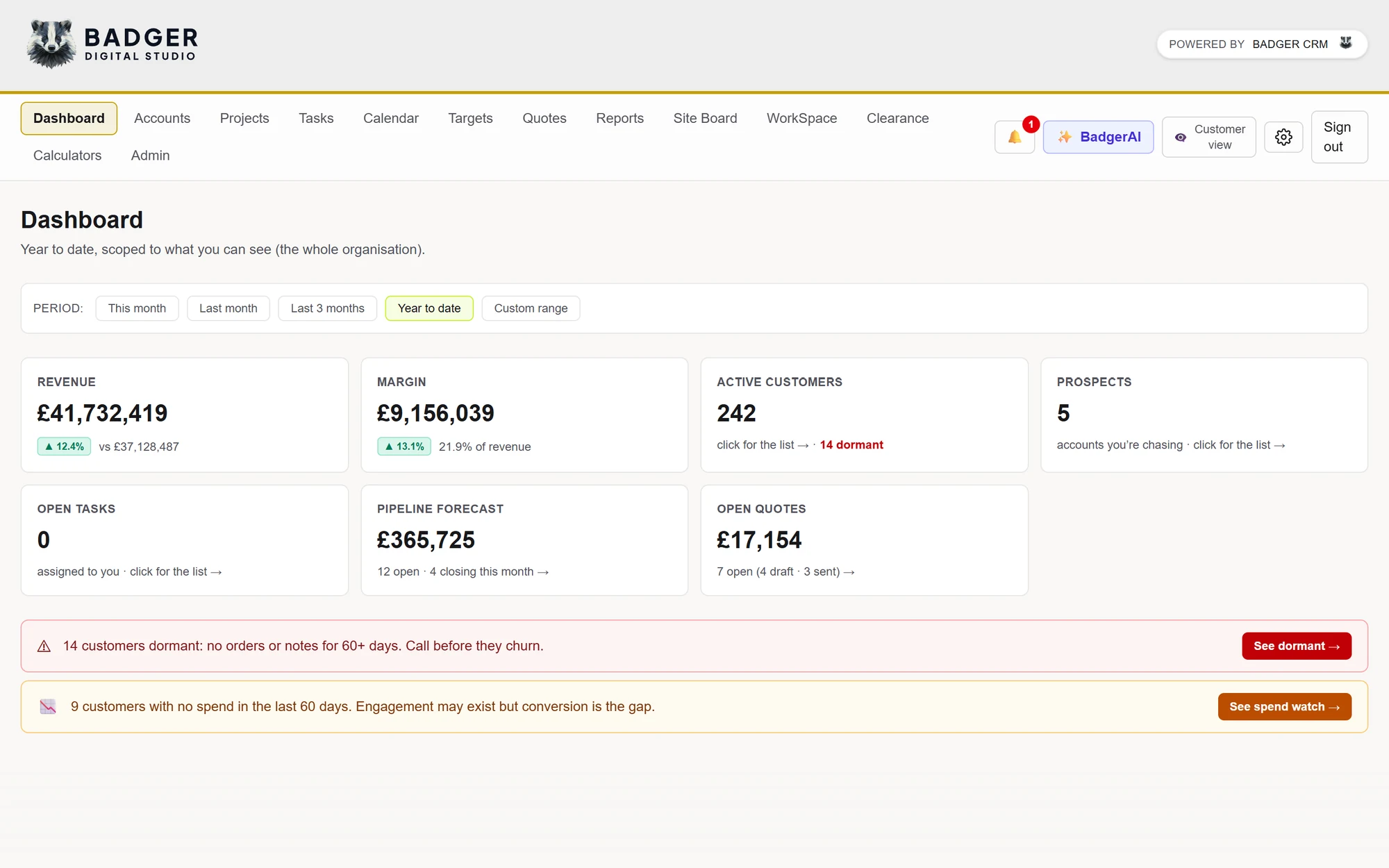 BadgerCRM dashboard showing revenue, margin, active customers, pipeline forecast and dormant customer alerts